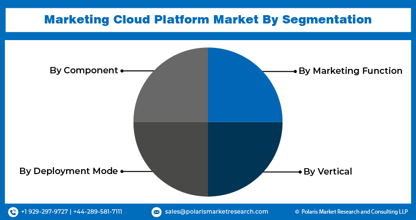 Marketing Cloud Platform Seg